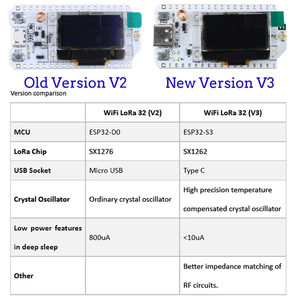 2Sets ESP32 LoRa V3 Developmen - огляд і ціна Smart Home Kit
