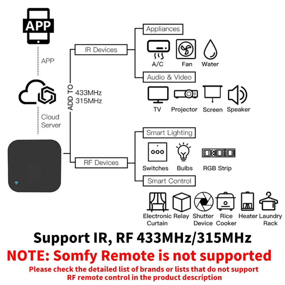 Tuya Smart RF IR Remote Contro - огляд і ціна Smart Home Lg